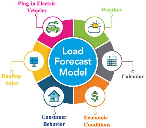 what is load forecasting in power system