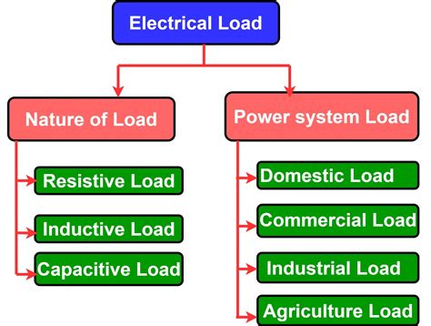 what is load in power