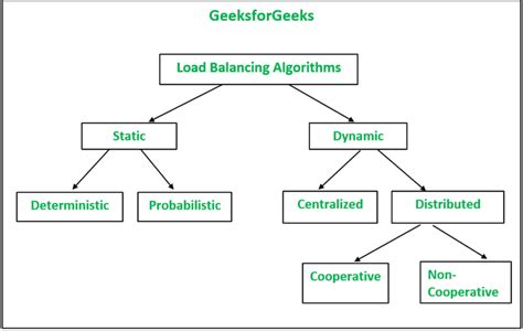 what is load sharing in distributed system