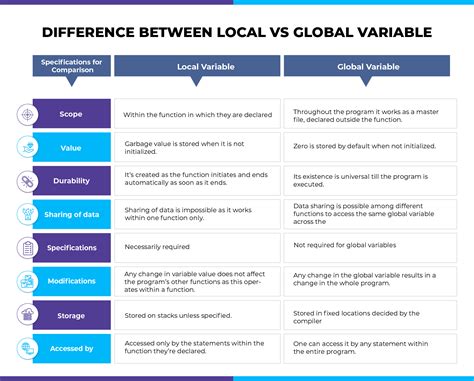 what is local and global variable explain with appropriate example