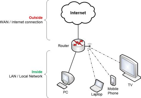 What Is Local Network Ip