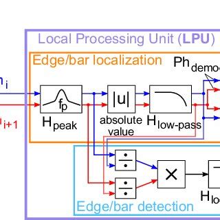 What Is Local Processing Unit