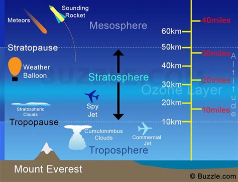 what is located in the stratosphere