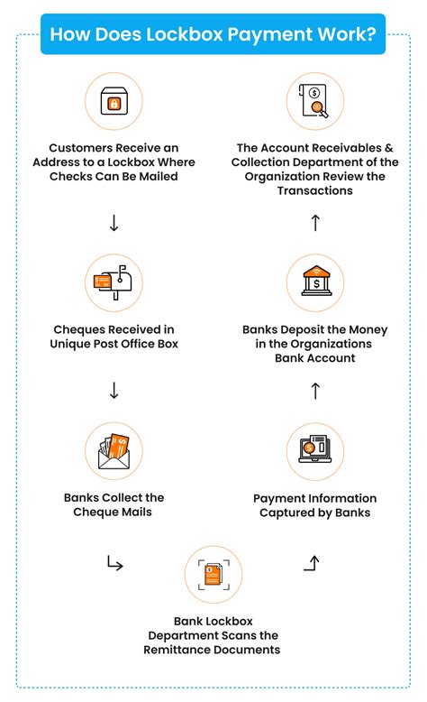 What Is Lockbox Payment Method
