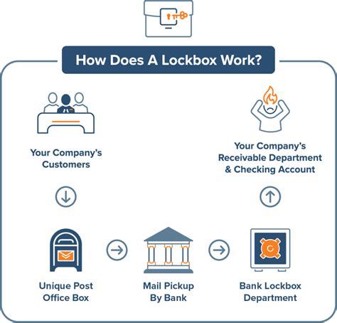 What Is Lockbox Processor