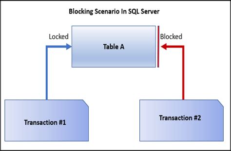 What Is Locking And Blocking In Sql Server