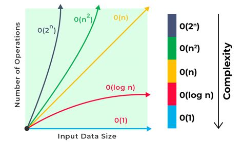 what is log n time complexity