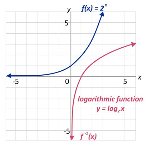 what is logarithmic function example