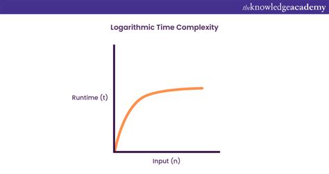 What Is Logarithmic Time Complexity