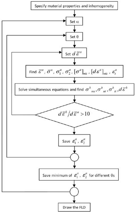 What Is Logic Flow Diagram