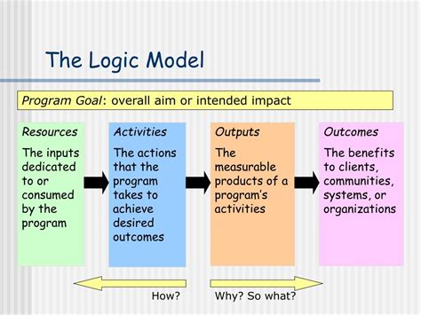 what is logic model in monitoring and evaluation