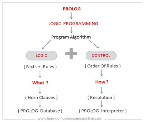 what is logic programming language
