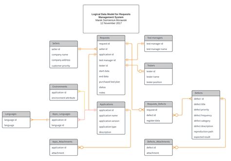what is logical model in database