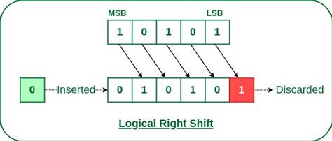 What Is Logical Right Shift