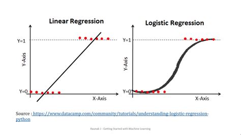 what is logistic regression in machine learning