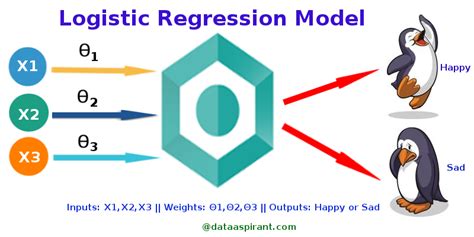 what is logistic regression model in machine learning