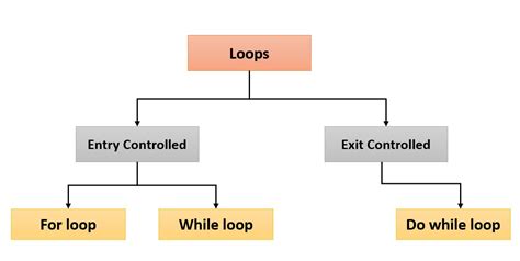 what is loop syntax