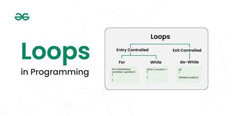 What Is Loops In Computer