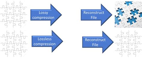 What Is Lossless Compression In Computer Science