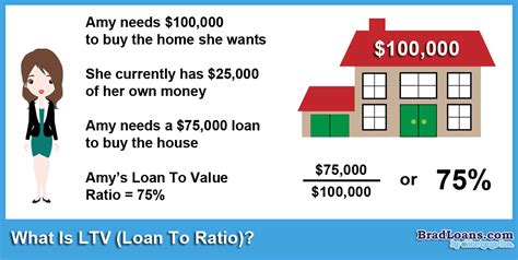 what is ltv ratio in home loan