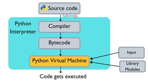 what is machine code python institute