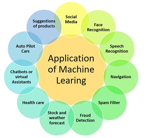 what is machine learning explain any four applications with an example