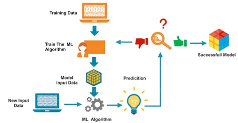 what is machine learning ml and how does it work