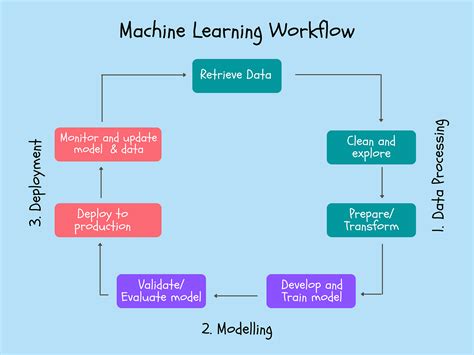 what is machine learning workflow