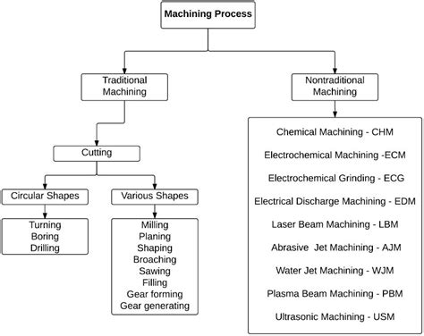 What Is Machining Process And Its Types