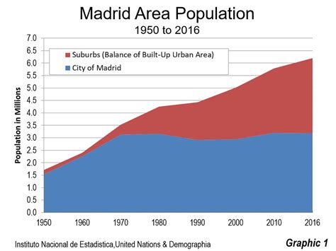 what is madrid's population
