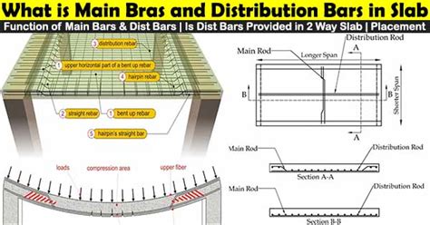 What Is Main Bar In Slab