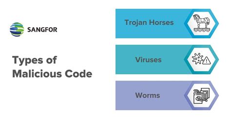 what is malicious code generation