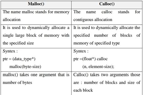 what is malloc and calloc in cpp