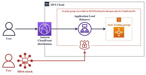 AWS Continuous Compliance Umbrella Infocare