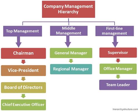 what is manager hierarchy