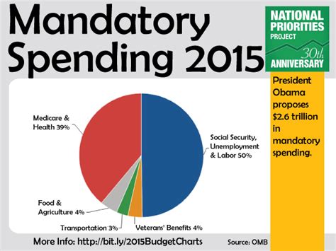 what is mandatory spending