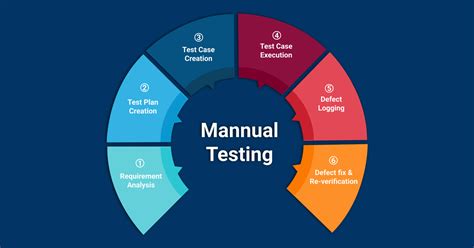 what is manual testing process