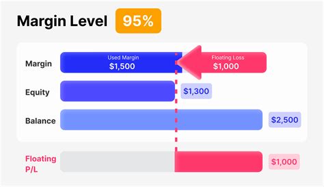 what is margin and margin level in trading