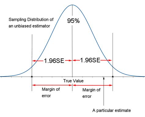 what is margin of error in statistics formula