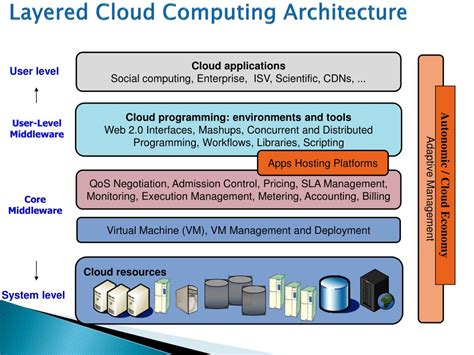 what is market oriented cloud computing