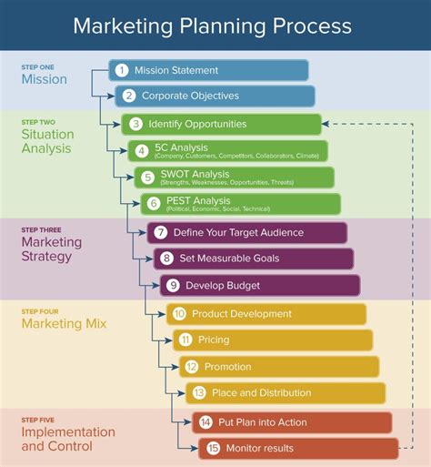 what is marketing process with example