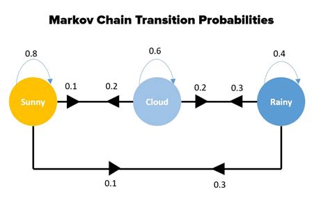 What Is Markov Chain Explain With Example