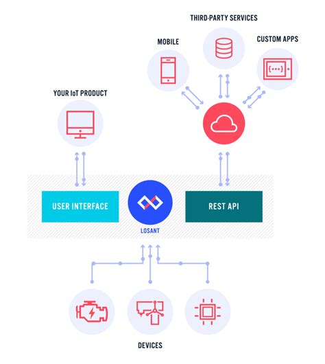 what is mashing up api in iot