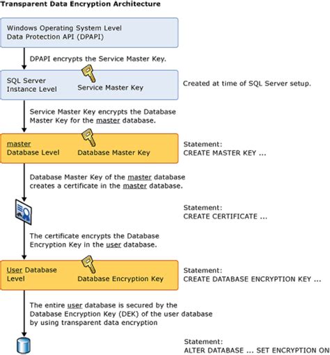 The What Is Master Key Encryption In Sql Server With Simple Style