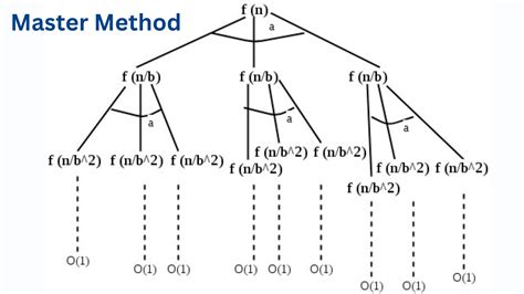 what is master method