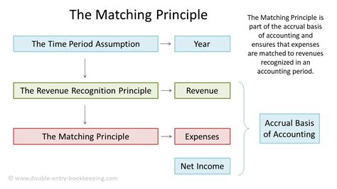 what is matching concept in accounting with example