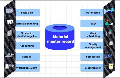 what is material master data in sap mm