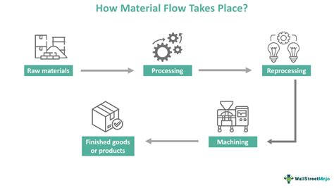what is material processing