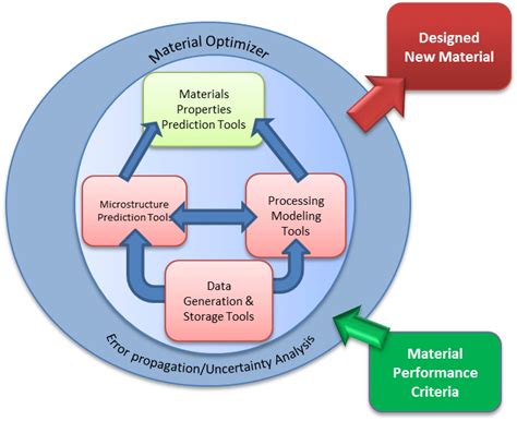 What Is Materials Informatics