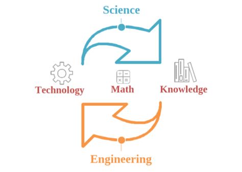 what is math science and engineering